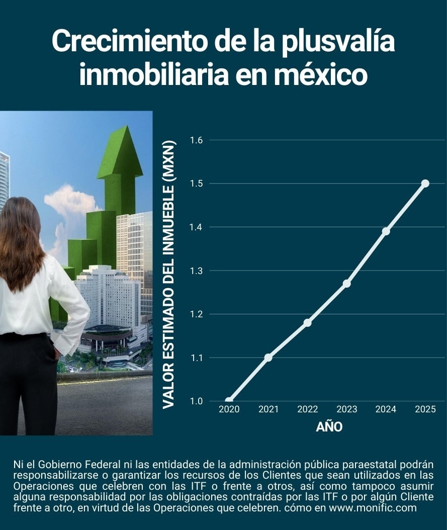 Crecimiento de la plusvalía inmobiliaria en méxico