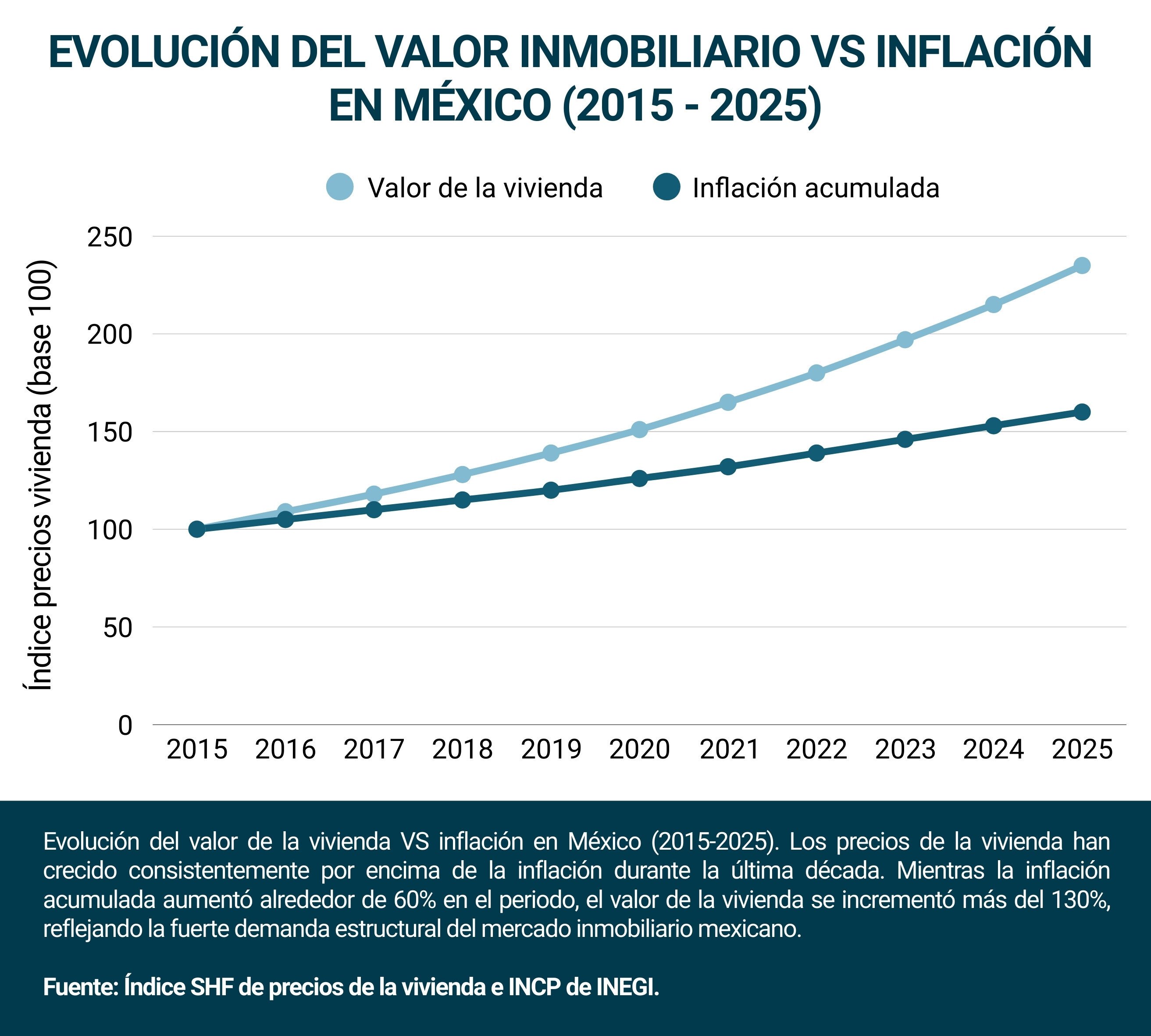 Gráfica Evolución del valor inmobiliario vs inflación en México (2015–2025)