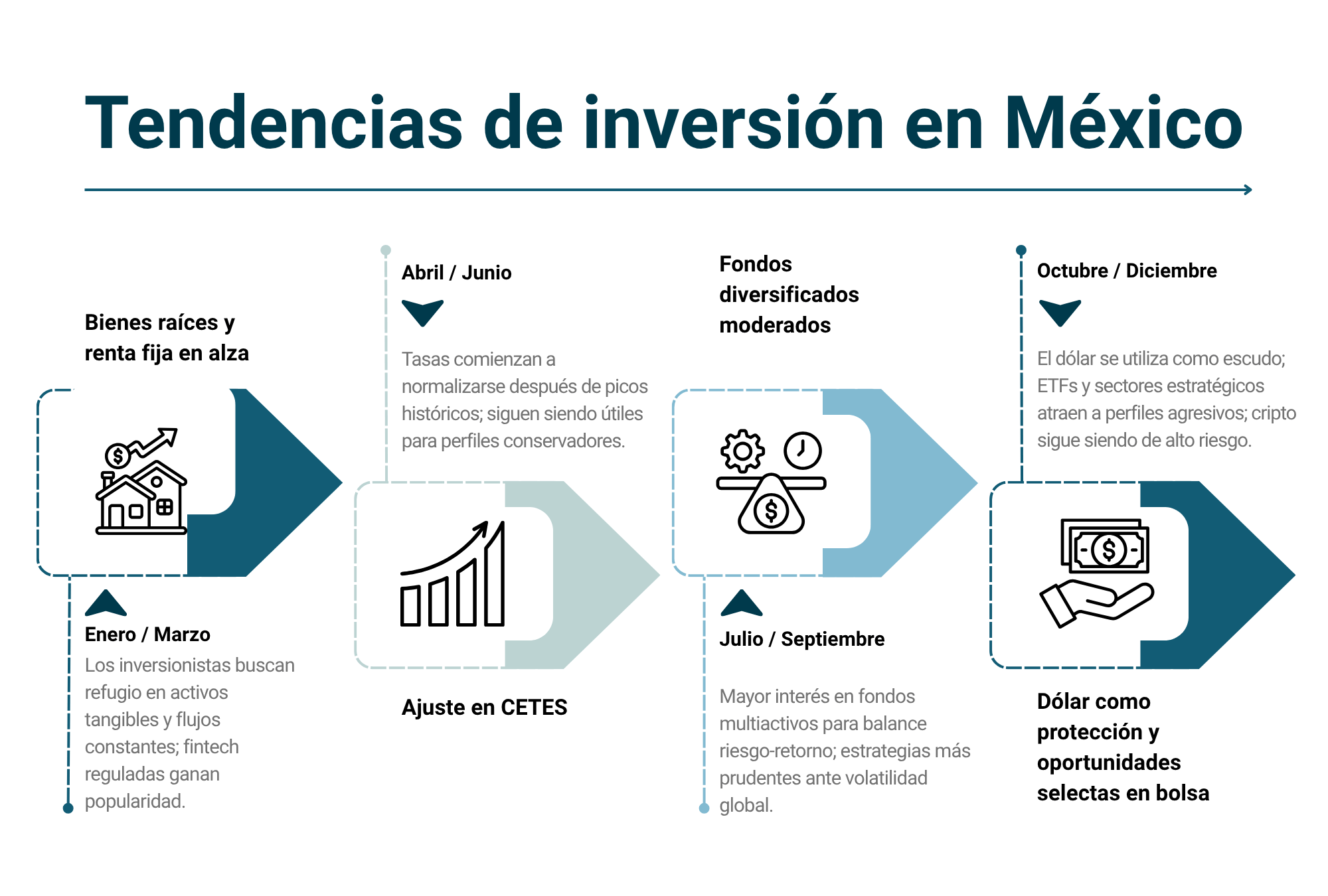 Linea del tiempo_inversiones en mexico