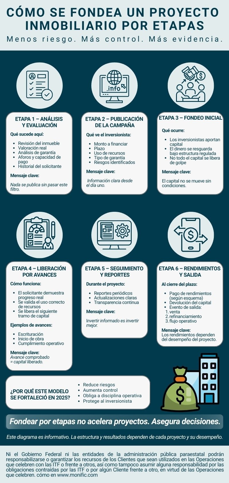 Infografia_como se fondea un proyecto inmobiliario