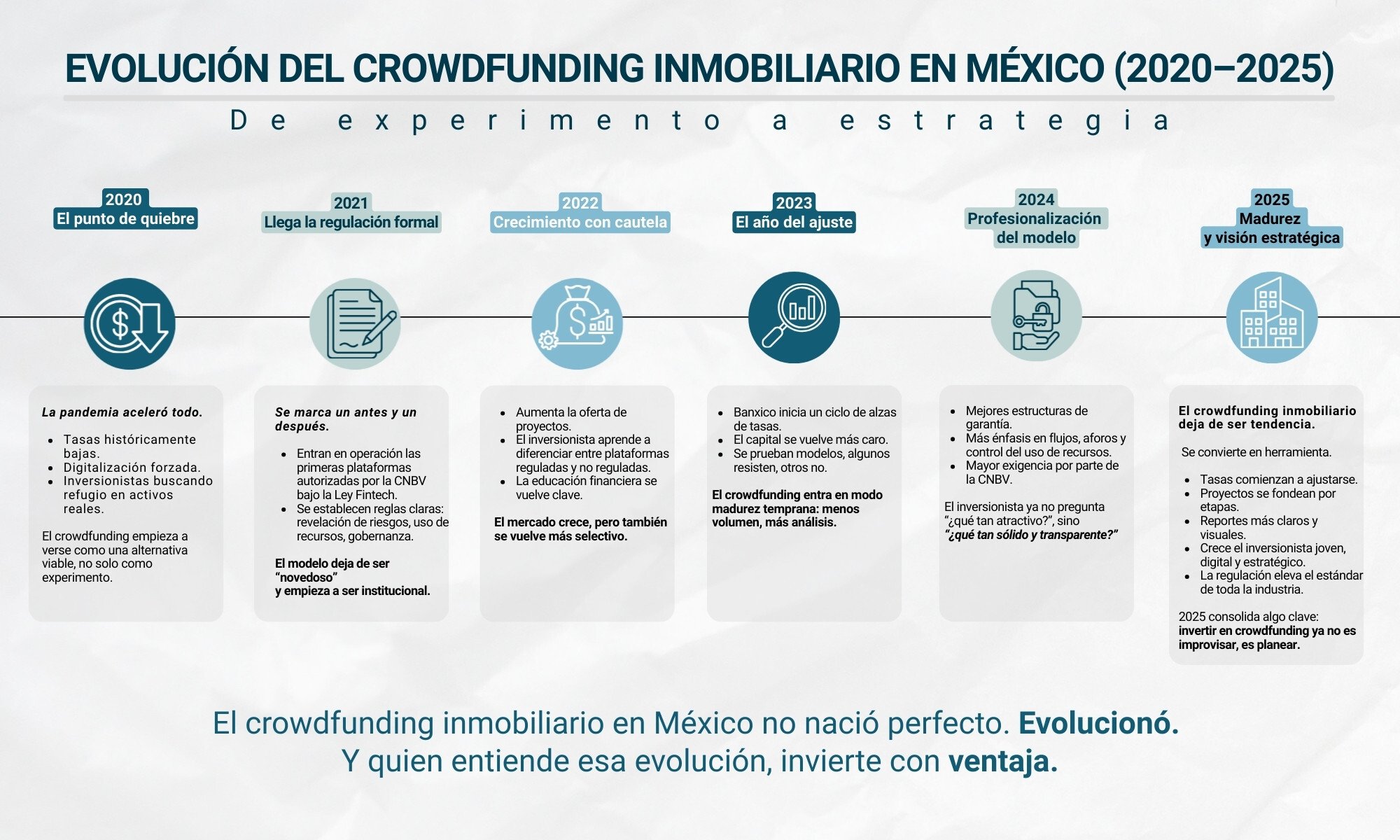línea de Tiempo_evolución del crowdfunding