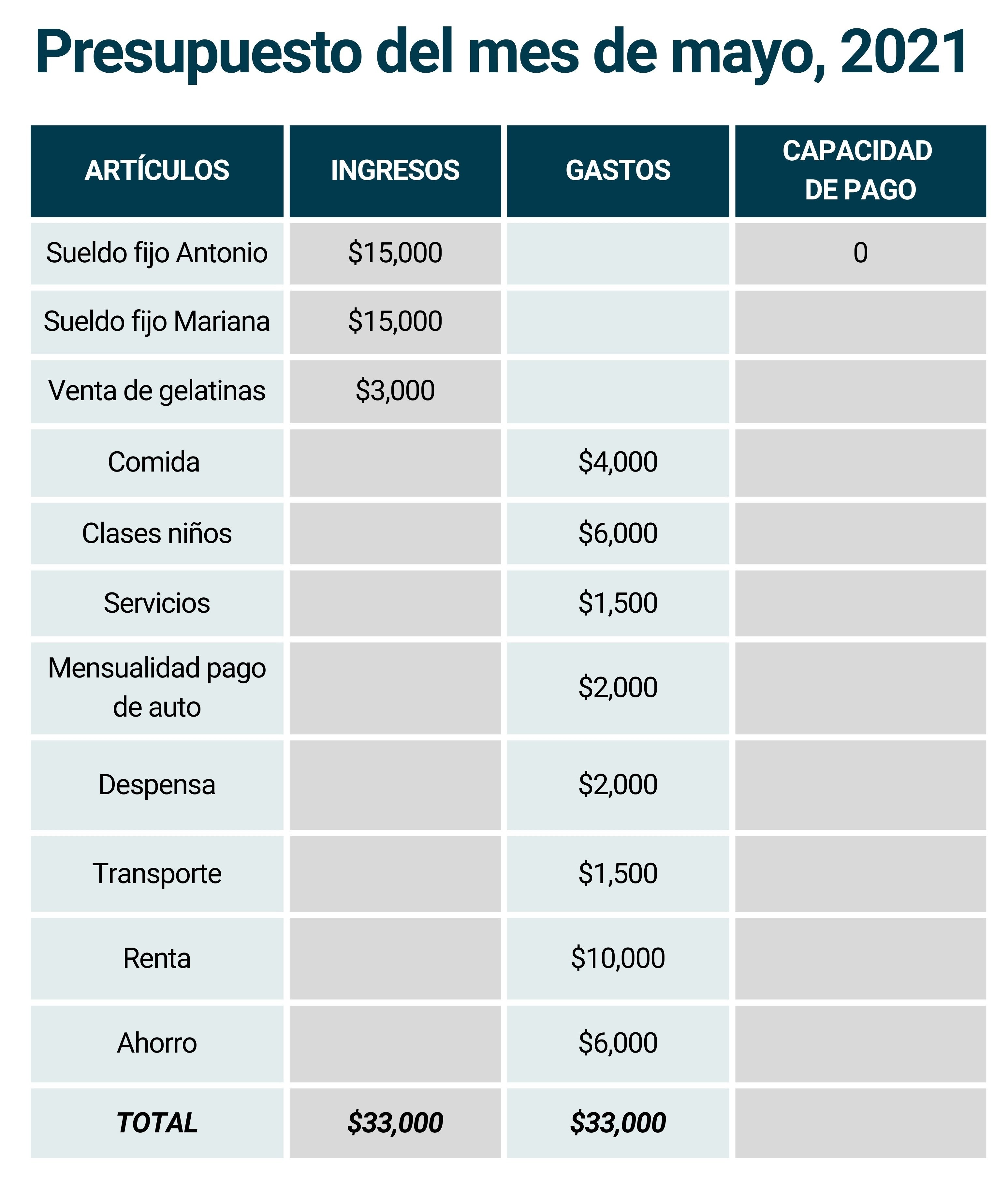 Presupuesto del mes de mayo, 2021