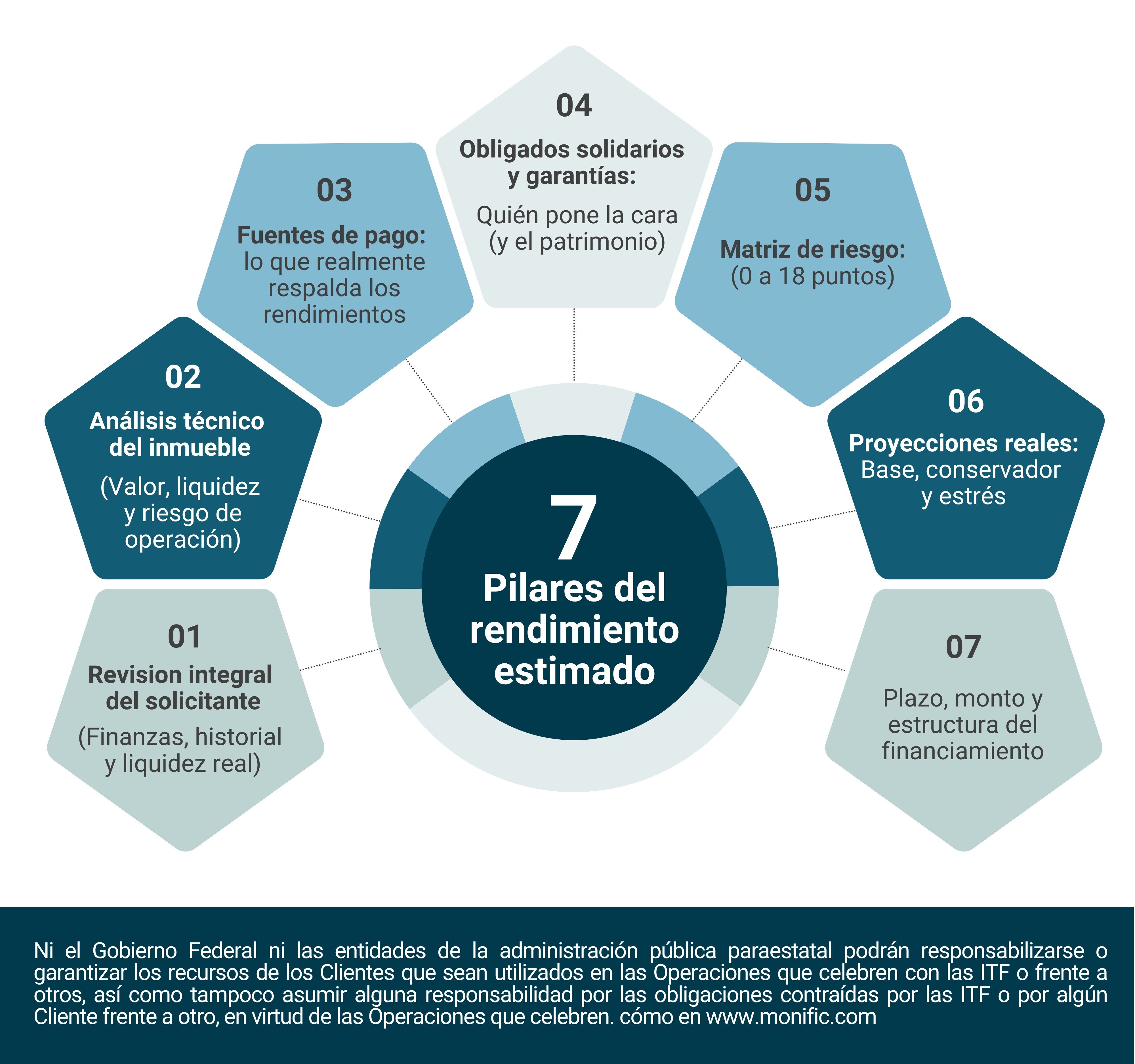 infografia_7 pilares del rendimiento estimado