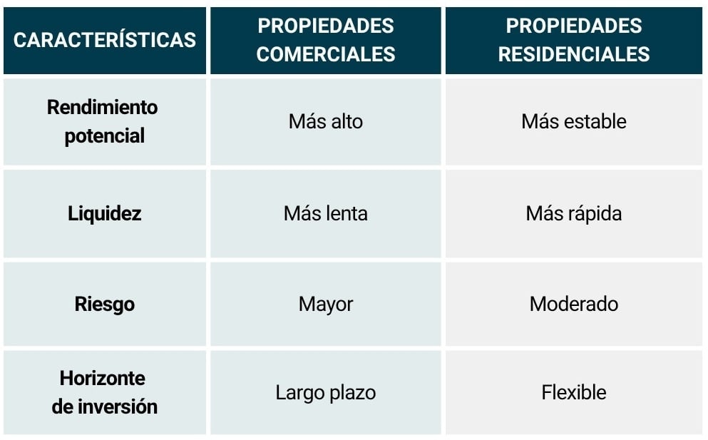 Tabla_propiedades comerciales VS residenciales