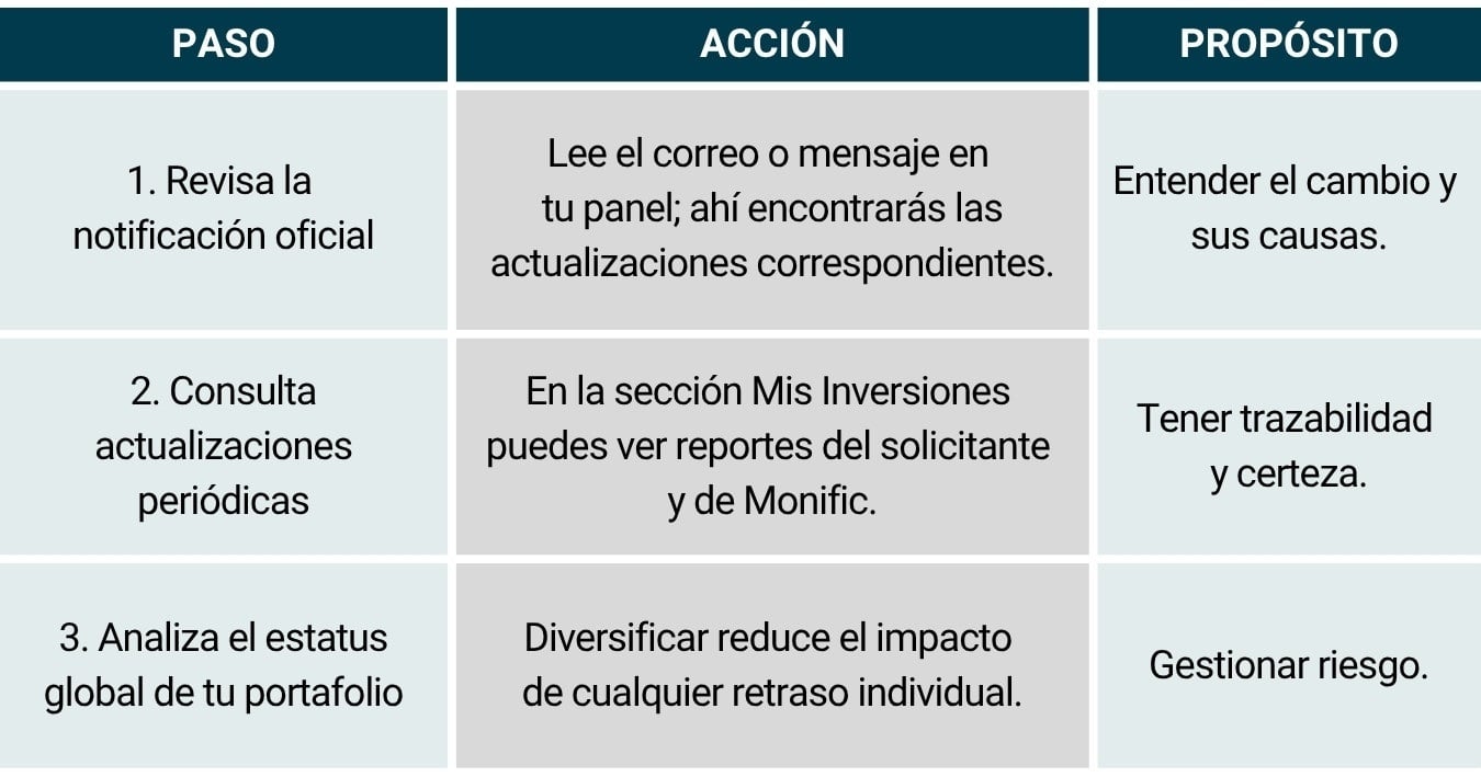 Tabla_un proyecto se retrasa
